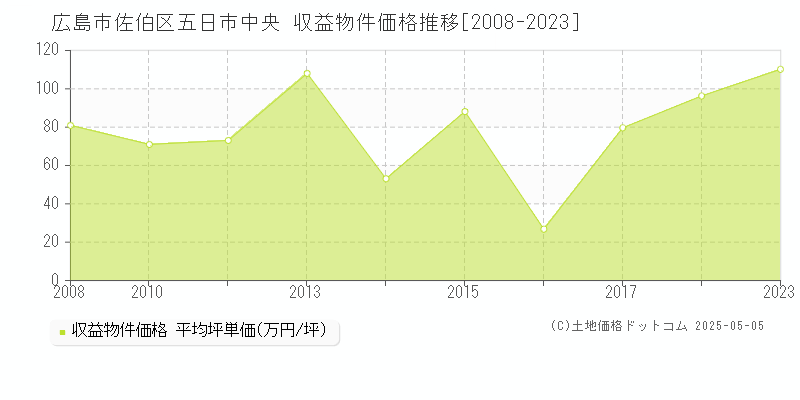 五日市中央(広島市佐伯区)の収益物件価格推移グラフ(坪単価)[2008-2023年]