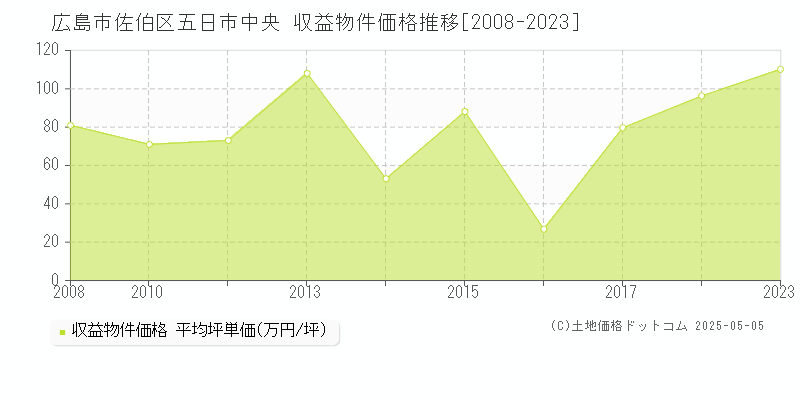 広島市佐伯区五日市中央のアパート価格推移グラフ 