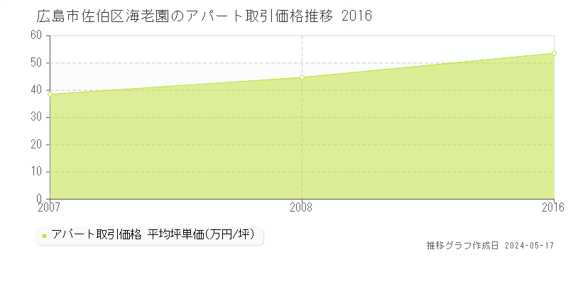 広島市佐伯区海老園のアパート価格推移グラフ 
