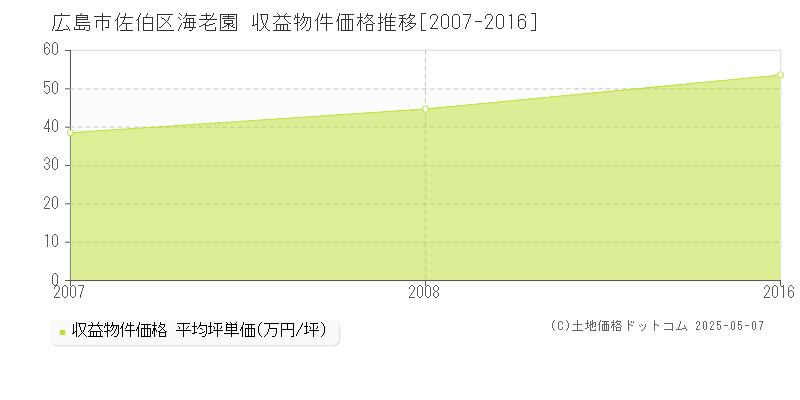 海老園(広島市佐伯区)の収益物件価格推移グラフ(坪単価)[2007-2016年]