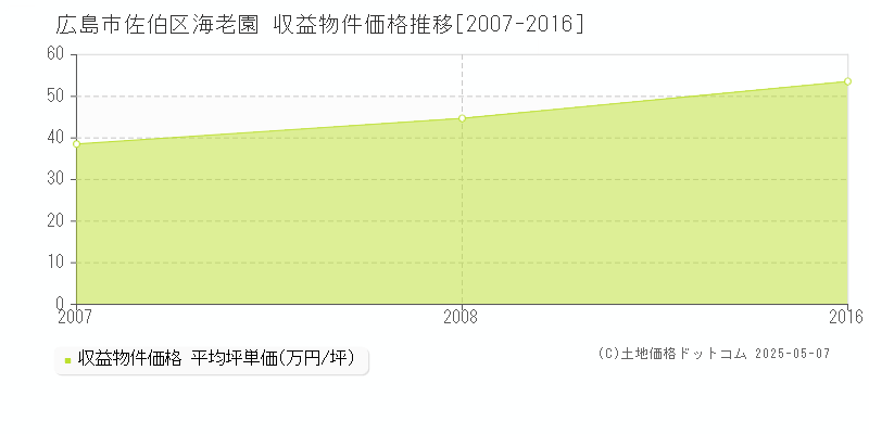 広島市佐伯区海老園のアパート価格推移グラフ 