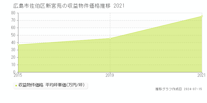 広島市佐伯区新宮苑のアパート価格推移グラフ 
