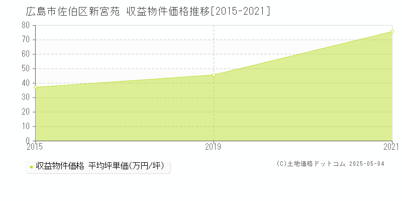新宮苑(広島市佐伯区)の収益物件価格推移グラフ(坪単価)[2015-2021年]
