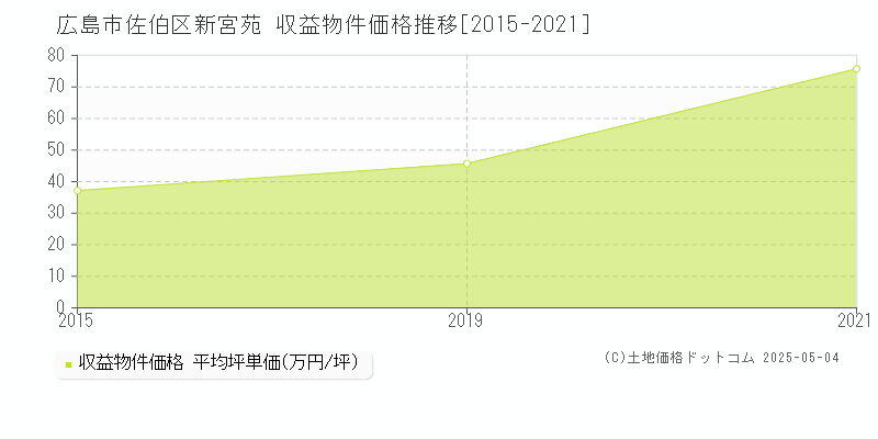 広島市佐伯区新宮苑の収益物件取引事例推移グラフ 