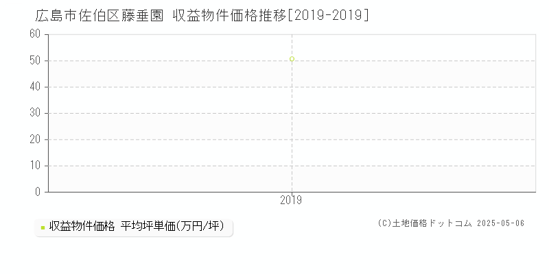 広島市佐伯区藤垂園のアパート取引価格推移グラフ 