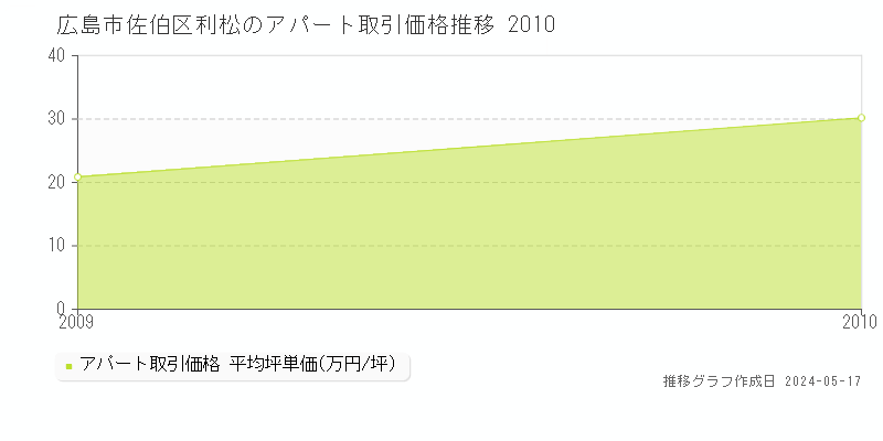 広島市佐伯区利松のアパート価格推移グラフ 