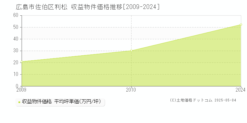 利松(広島市佐伯区)の収益物件価格推移グラフ(坪単価)[2009-2024年]
