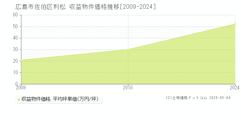 広島市佐伯区利松のアパート価格推移グラフ 