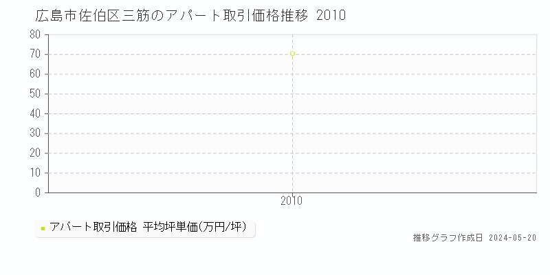 広島市佐伯区三筋の収益物件取引事例推移グラフ 