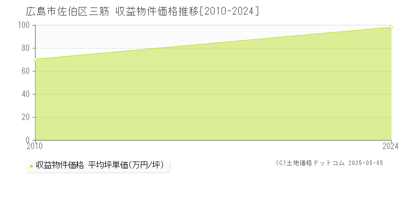三筋(広島市佐伯区)の収益物件価格推移グラフ(坪単価)[2010-2024年]