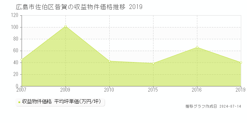 広島市佐伯区皆賀の収益物件取引事例推移グラフ 