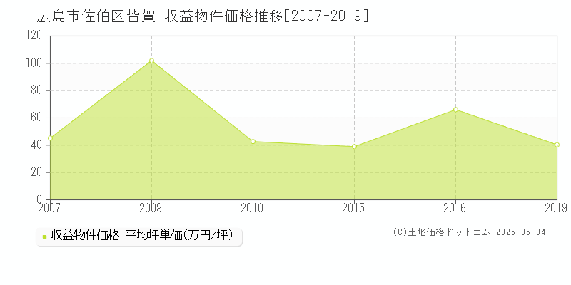 皆賀(広島市佐伯区)の収益物件価格推移グラフ(坪単価)[2007-2019年]