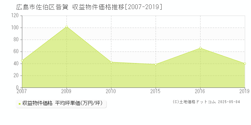 広島市佐伯区皆賀の収益物件取引事例推移グラフ 