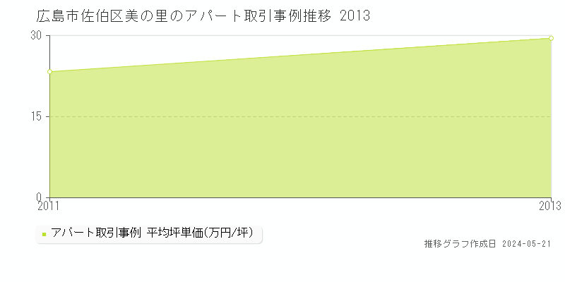 広島市佐伯区美の里のアパート取引事例推移グラフ 