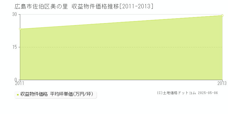 美の里(広島市佐伯区)の収益物件価格推移グラフ(坪単価)[2011-2013年]