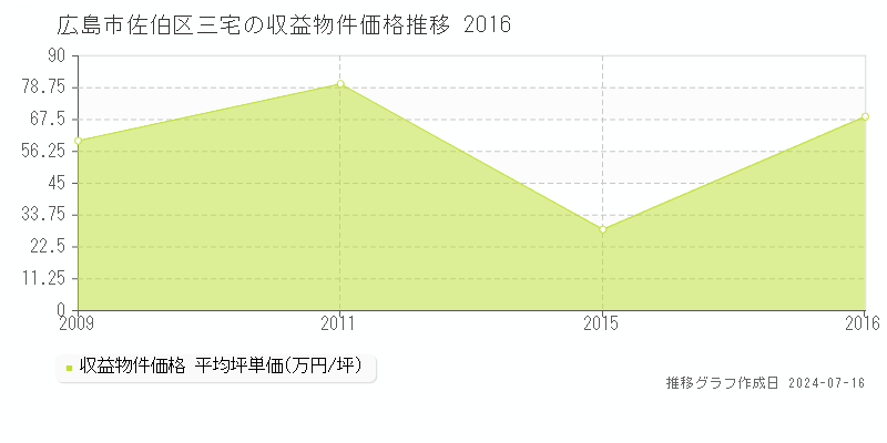 広島市佐伯区三宅のアパート価格推移グラフ 