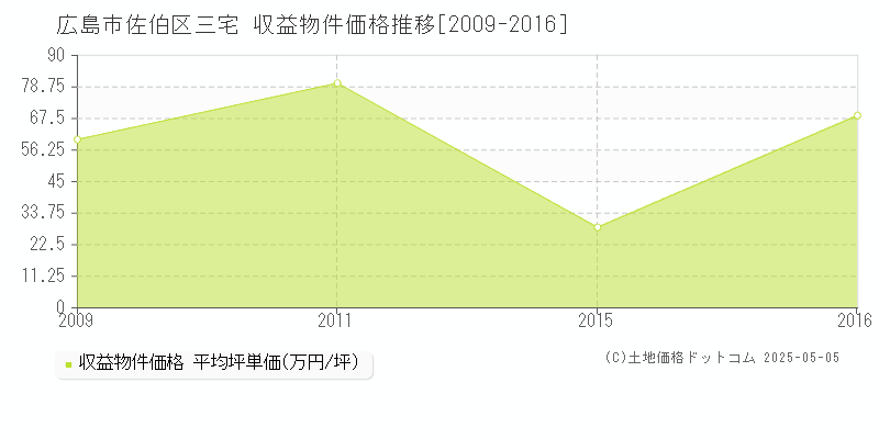 広島市佐伯区三宅のアパート取引価格推移グラフ 