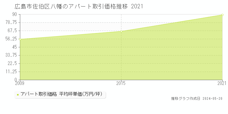 広島市佐伯区八幡のアパート取引価格推移グラフ 