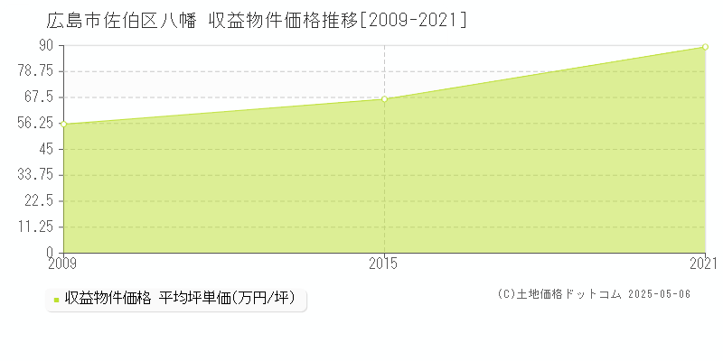 八幡(広島市佐伯区)の収益物件価格推移グラフ(坪単価)[2009-2021年]
