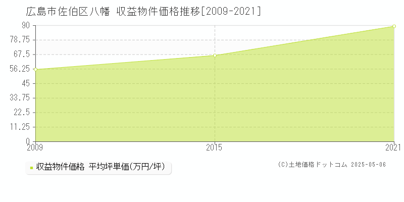 広島市佐伯区八幡のアパート取引価格推移グラフ 