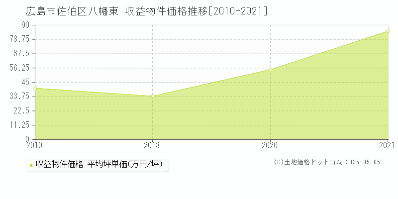 広島市佐伯区八幡東のアパート価格推移グラフ 