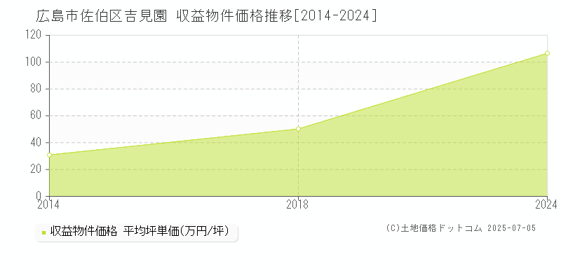 吉見園(広島市佐伯区)の収益物件価格推移グラフ(坪単価)[2014-2024年]