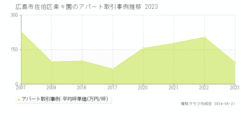 広島市佐伯区楽々園のアパート取引事例推移グラフ 