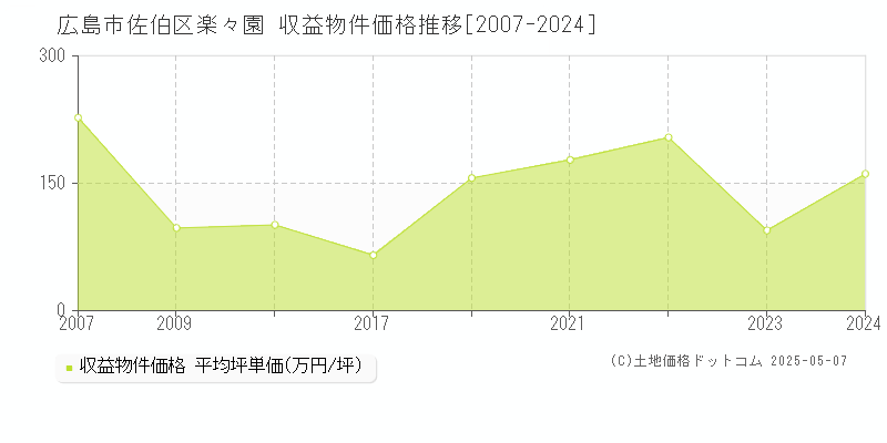 楽々園(広島市佐伯区)の収益物件価格推移グラフ(坪単価)[2007-2024年]