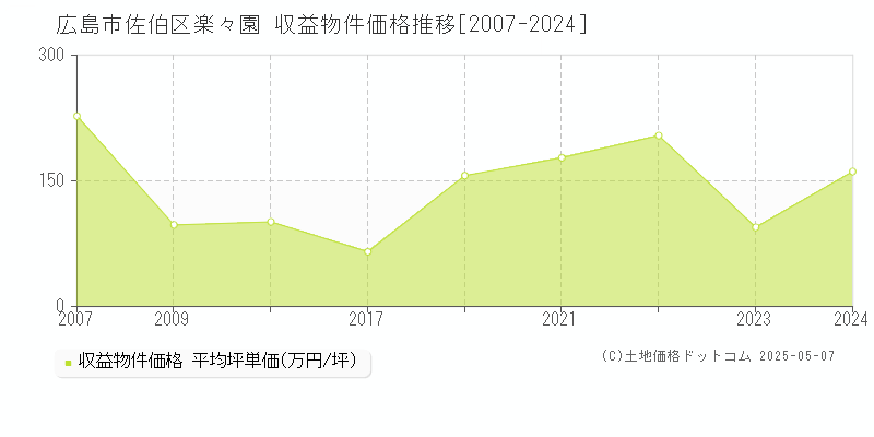 広島市佐伯区楽々園のアパート取引事例推移グラフ 