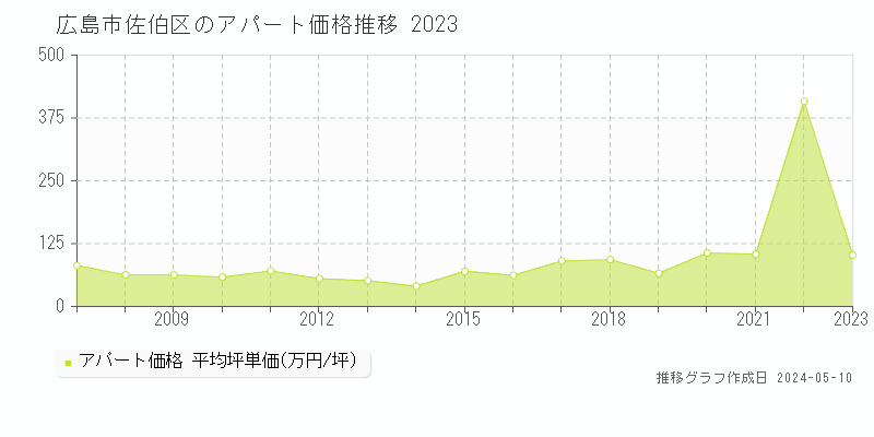 広島市佐伯区のアパート取引事例推移グラフ 