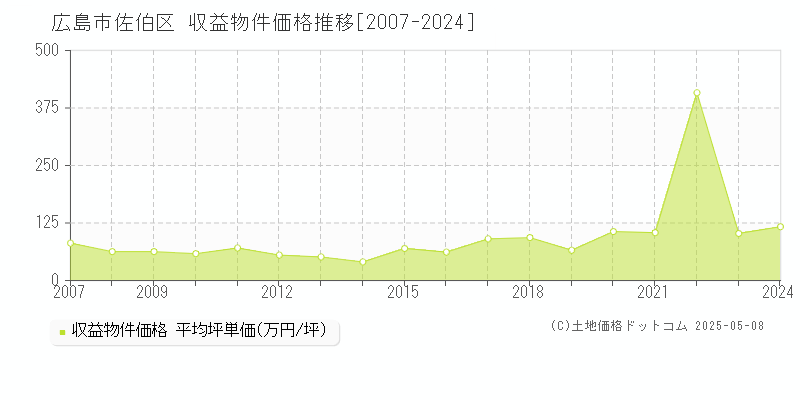 広島市佐伯区(広島県)の収益物件価格推移グラフ(坪単価)[2007-2024年]