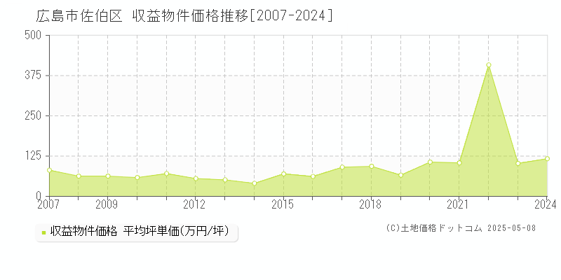 広島市佐伯区のアパート取引価格推移グラフ 