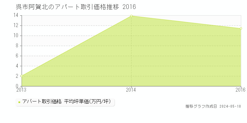 呉市阿賀北のアパート取引事例推移グラフ 