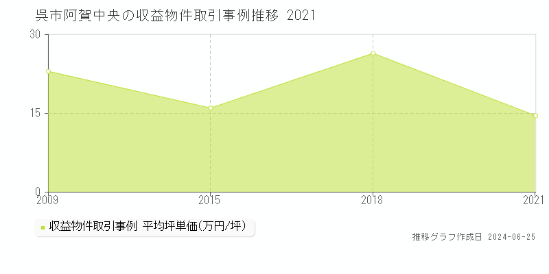 呉市阿賀中央のアパート取引事例推移グラフ 