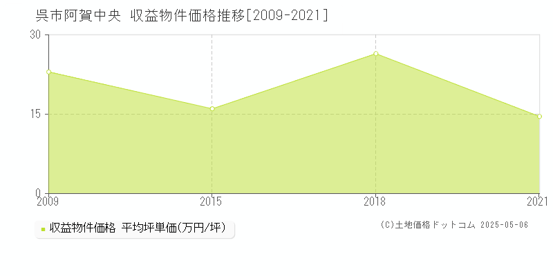 阿賀中央(呉市)の収益物件価格推移グラフ(坪単価)[2009-2021年]