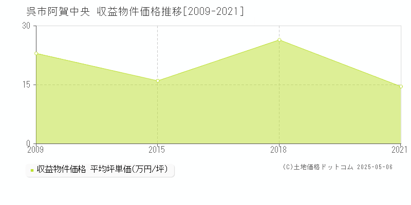 呉市阿賀中央のアパート取引事例推移グラフ 