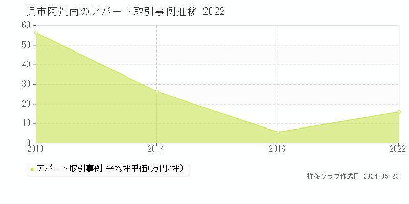 呉市阿賀南のアパート取引事例推移グラフ 