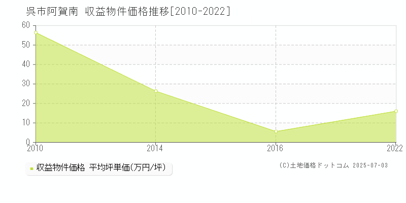 阿賀南(呉市)の収益物件価格推移グラフ(坪単価)[2010-2022年]