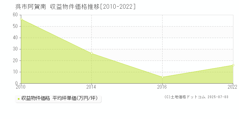 呉市阿賀南のアパート価格推移グラフ 