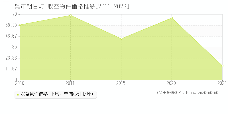 朝日町(呉市)の収益物件価格推移グラフ(坪単価)[2010-2023年]