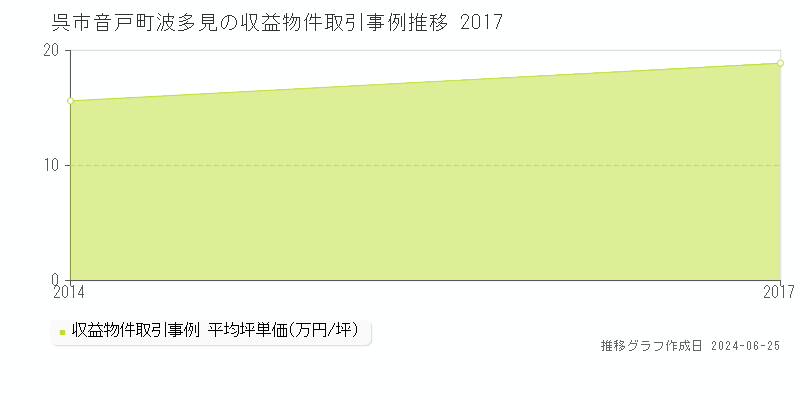 呉市音戸町波多見のアパート取引事例推移グラフ 