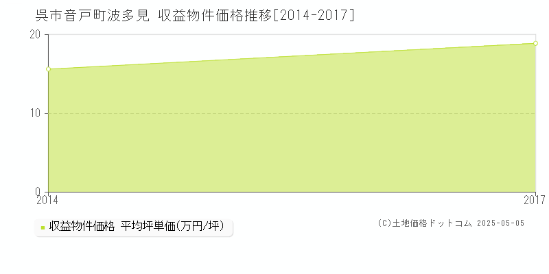 音戸町波多見(呉市)の収益物件価格推移グラフ(坪単価)[2014-2017年]