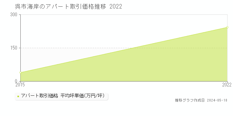 呉市海岸のアパート取引事例推移グラフ 