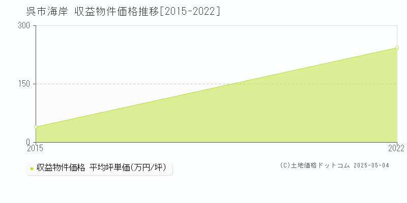 海岸(呉市)の収益物件価格推移グラフ(坪単価)[2015-2022年]