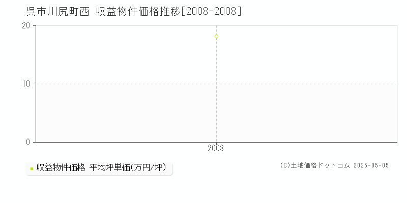 川尻町西(呉市)の収益物件価格推移グラフ(坪単価)[2008-2008年]