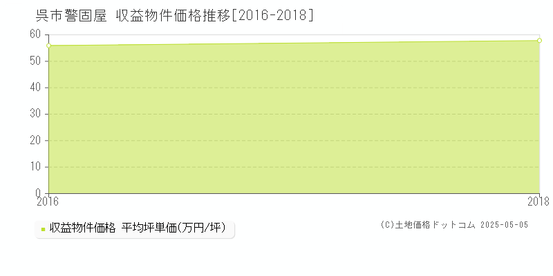警固屋(呉市)の収益物件価格推移グラフ(坪単価)[2016-2018年]