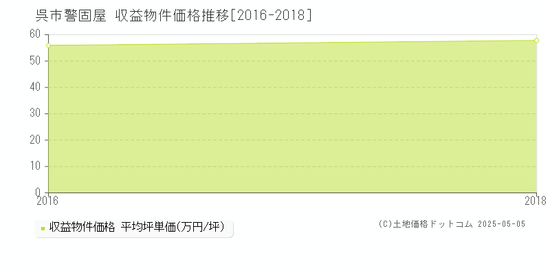 呉市警固屋のアパート価格推移グラフ 