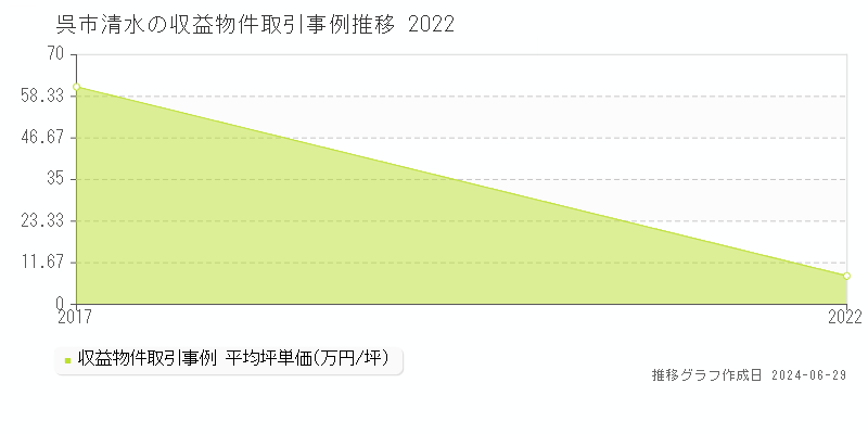 呉市清水のアパート取引事例推移グラフ 