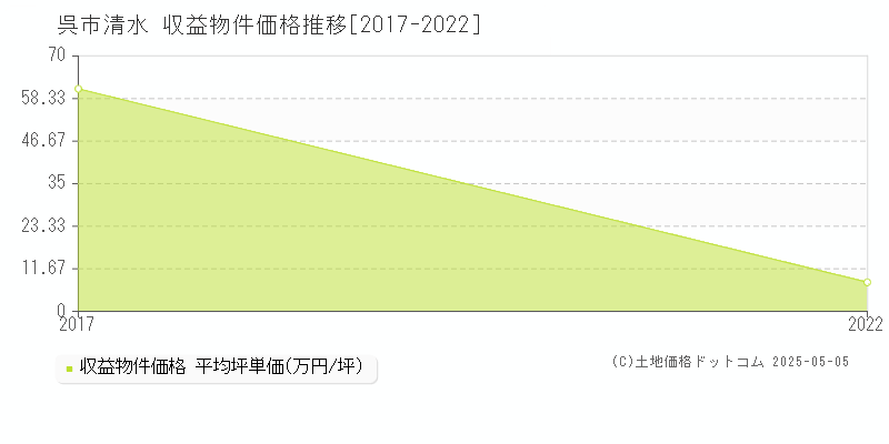 清水(呉市)の収益物件価格推移グラフ(坪単価)[2017-2022年]