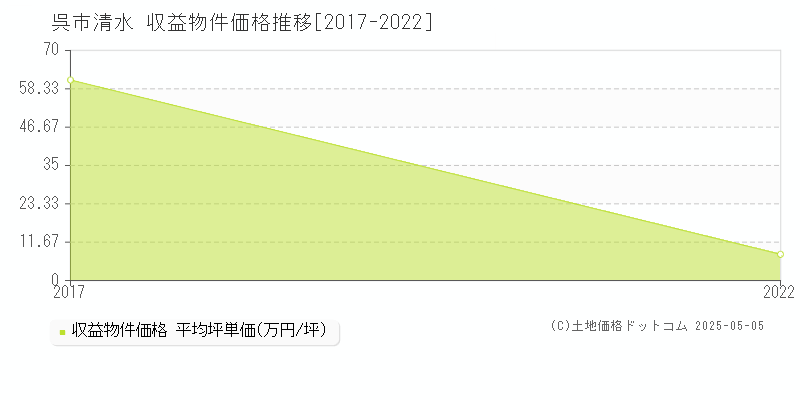 呉市清水のアパート取引事例推移グラフ 